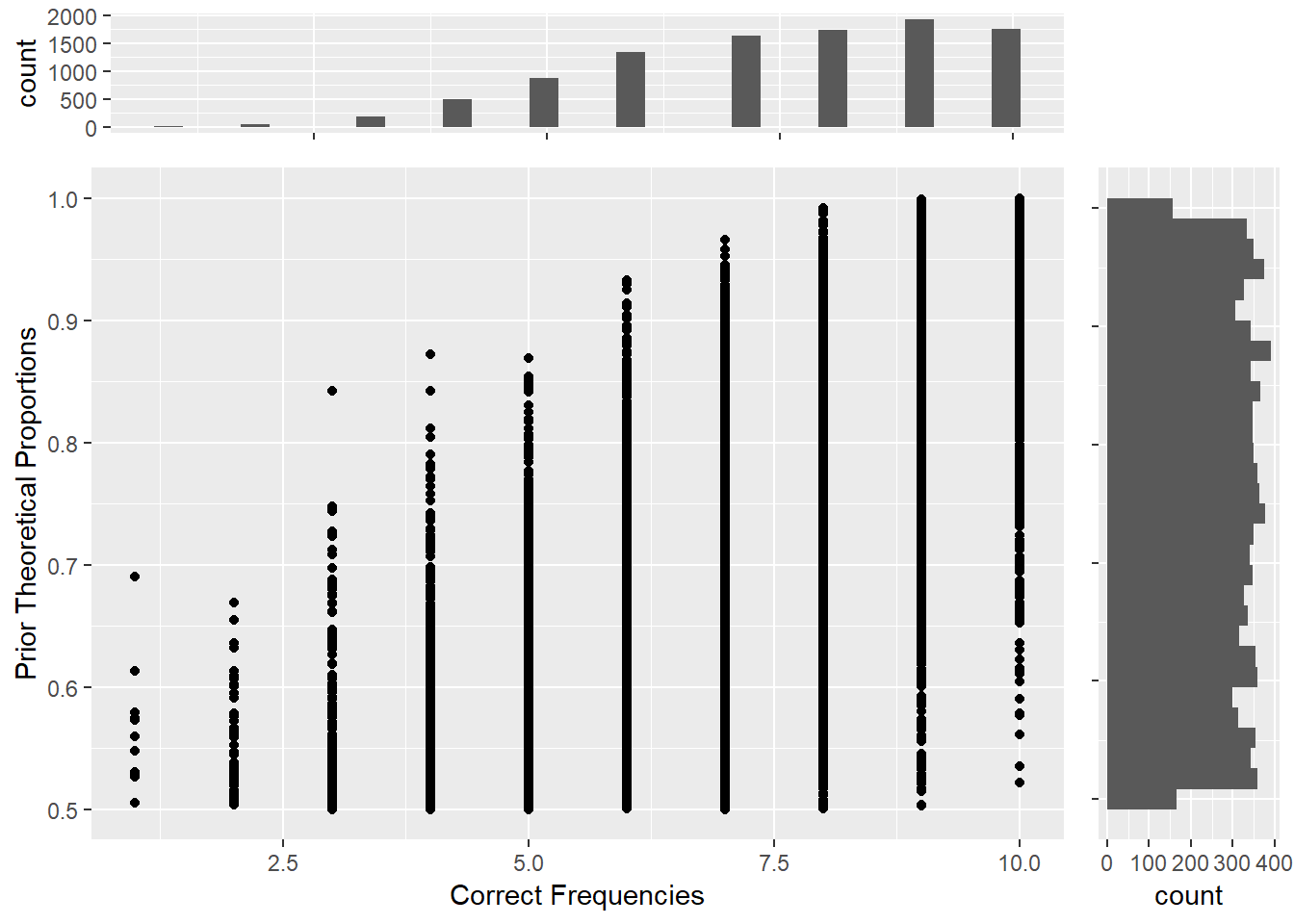 Bayesian inferece of initial study: Prior probability distribution (y axis) and Conditioning correct frequencies (x axis)