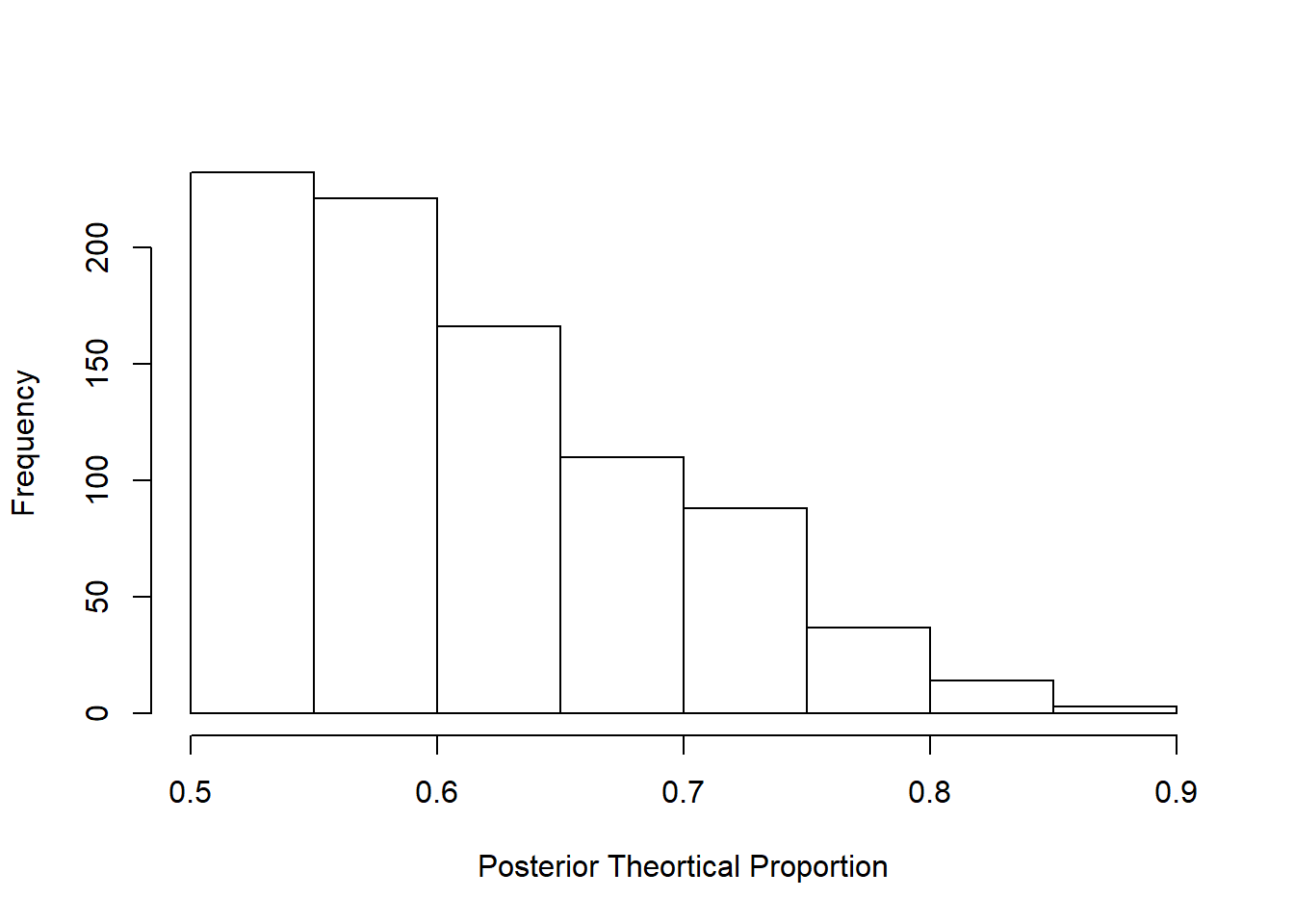 Posterior probability distribution of initial study result
