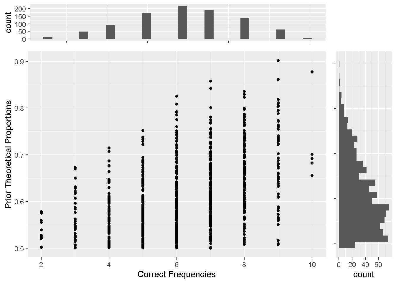 Bayesian inferece of follow-up study: Prior probability distribution (y axis) and Conditioning correct frequencies (x axis)
